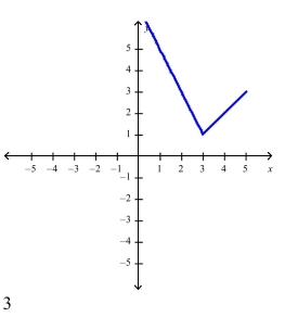 <strong>Select the correct Answer for each question. Sketch the graph of the function f and evaluate </strong> A) B) C) D) x