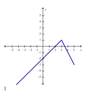 <strong>Select the correct Answer for each question. Sketch the graph of the function f and evaluate </strong> A) B) C) D) x