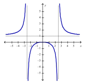 <strong>Select the correct Answer for each question. Use the graph to determine where the function is discontinuous. </strong> A)At 0 B)On the interval C)At D)At 1