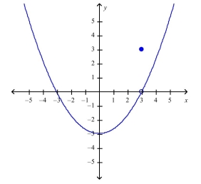 <strong>Select the correct Answer for each question. Use the graph of the function o find the value(s) of at which is not differentiable. </strong> A)- 3 B) C)- 6 D)3