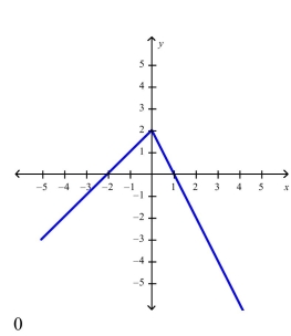 <strong>Select the correct Answer for each question. Sketch the graph of the function nd evaluate </strong> A) B) x C) D)