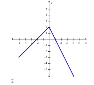 <strong>Select the correct Answer for each question. Sketch the graph of the function nd evaluate </strong> A) B) x C) D)