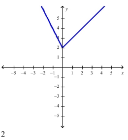 <strong>Select the correct Answer for each question. Sketch the graph of the function nd evaluate </strong> A) B) x C) D)