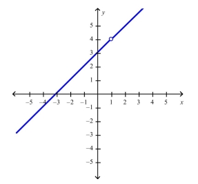 <strong>Select the correct Answer for each question. Use the graph of to guess at the limit , if it exists. </strong> A)1 B)4 C)3 D)Does not exist