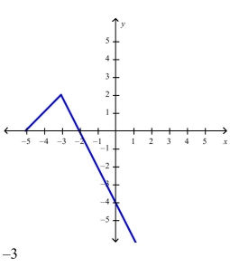 <strong>Select the correct Answer for each question. Sketch the graph of the function and evaluate </strong> A) B) C) D)