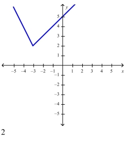 <strong>Select the correct Answer for each question. Sketch the graph of the function and evaluate </strong> A) B) C) D)