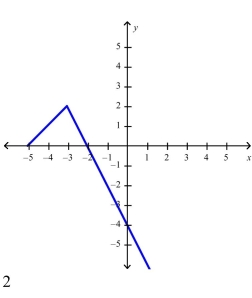 <strong>Select the correct Answer for each question. Sketch the graph of the function and evaluate </strong> A) B) C) D)