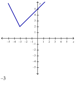 <strong>Select the correct Answer for each question. Sketch the graph of the function and evaluate </strong> A) B) C) D)