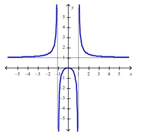 <strong>Select the correct Answer for each question. Use the graph to determine where the function is discontinuous. </strong> A)At 1 B)On the interval C)At 0 D)At