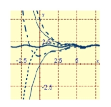 <strong>Graph the particular solution and several other solutions. </strong> A) B) C)
