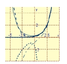 <strong>Graph the particular solution and several other solutions. </strong> A) B) C)