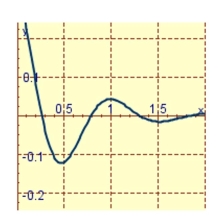<strong>A spring with a mass of 2 kg has damping constant 8 and spring constant 80.Graph the position function of the mass at time t if it starts at the equilibrium position with a velocity of 2 m/s.</strong> A) B) C)