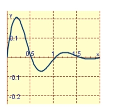<strong>A spring with a mass of 2 kg has damping constant 8 and spring constant 80.Graph the position function of the mass at time t if it starts at the equilibrium position with a velocity of 2 m/s.</strong> A) B) C)