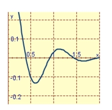 <strong>A spring with a mass of 2 kg has damping constant 8 and spring constant 80.Graph the position function of the mass at time t if it starts at the equilibrium position with a velocity of 2 m/s.</strong> A) B) C)