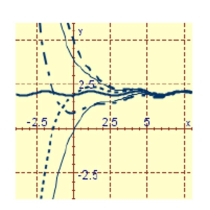<strong>Graph the particular solution and several other solutions. </strong> A) B) C)