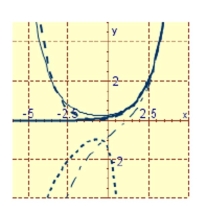 <strong>Graph the particular solution and several other solutions. </strong> A) B) C)
