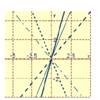<strong>Graph the particular solution and several other solutions. </strong> A) B) C)