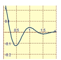 <strong>A spring with a mass of 2 kg has damping constant 8 and spring constant 80.Graph the position function of the mass at time t if it starts at the equilibrium position with a velocity of 2 m/s.</strong> A) B) C)