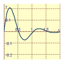 <strong>A spring with a mass of 2 kg has damping constant 8 and spring constant 80.Graph the position function of the mass at time t if it starts at the equilibrium position with a velocity of 2 m/s.</strong> A) B) C)