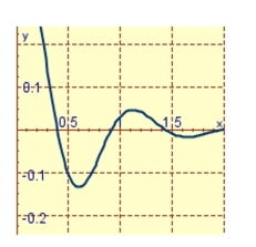 <strong>A spring with a mass of 2 kg has damping constant 8 and spring constant 80.Graph the position function of the mass at time t if it starts at the equilibrium position with a velocity of 2 m/s.</strong> A) B) C)