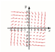 The plot of a vector field is shown below.A particle is moved By inspection, determine whether the work done by F on the particle is positive, negative, or zero.