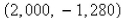<strong>Select the correct Answer for each question. A plane lamina with constant density occupies a region in the xy-plane bounded by a simple closed path C.Its moments of inertia about the axes are Find the moments of inertia about the axes, if C is a rectangle with vertices (0, 0), (4, 0), (4, 5) and </strong> A) B) C) D) E)