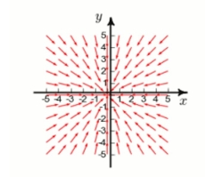 <strong>Select the correct Answer for each question. Below is given the plot of a vector field F in the xy-plane. By studying the plot, determine whether is positive, negative, or zero. </strong> A)cannot be determined B)negative C)zero D)positive