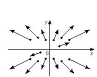 <strong>Select the correct Answer for each question. Which plot illustrates the vector field </strong> A) B) C) D)