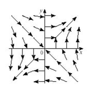 <strong>Select the correct Answer for each question. Which plot illustrates the vector field </strong> A) B) C) D)