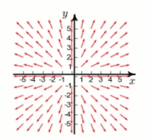 Below is given the plot of a vector field F in the xy-plane.(The z-component of F is 0.) By studying the plot, determine whether div F is positive, negative, or zero.Select the correct Answer