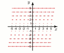 Below is given the plot of a vector field F in the xy-plane.(The z-component of F is 0.) By studying the plot, determine whether div F is positive, negative, or zero.