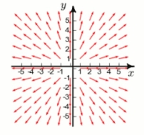 Below is given the plot of a vector field F in the xy-plane.(The z-component of F is 0.) By studying the plot, determine whether div F is positive, negative, or zero.