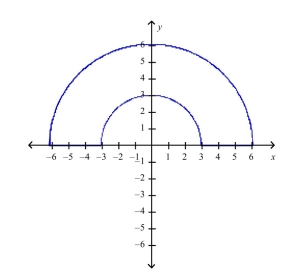Determine whether to use polar coordinates or rectangular coordinates to evaluate the integral where is a continuous function.Then write an expression for the (iterated) integral.