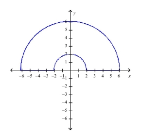 Determine whether to use polar coordinates or rectangular coordinates to evaluate the integral where is a continuous function.Then write an expression for the (iterated) integral.