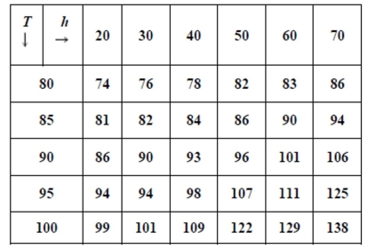 The (or humidex, for short) is the perceived air temperature when the actual temperature is T and the relative humidity is h, so we can write The following table of values of I is an excerpt from a table compiled by the National Oceanic and Atmospheric Administration.For what value of T is