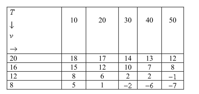 The wind-chill index I is the perceived temperature when the actual temperature is T and the wind speed is v so we can write The following table of values is an excerpt from a table compiled by the National Atmospheric and Oceanic Administration.Use the table to find a linear approximation to the wind chill index function when T is near and v is near 30 kmh.