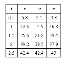 <strong>Select the correct Answer: for each question. The following table gives coordinates of a particle moving through space along a smooth curve. Find the average velocity over the time interval </strong> A) B) C) D) E)