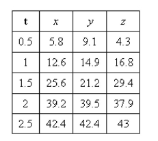 The following table gives coordinates of a particle moving through space along a smooth curve. Find the average velocity over the time interval Select the correct Answer
