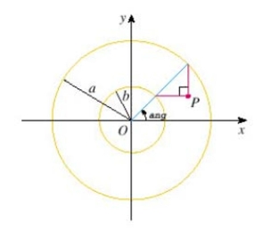 If and are fixed numbers, find parametric equations for the set of all points etermined as shown in the figure, using the angle as the parameter.Write the equations for and