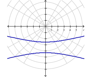 (a) eccentricity: 4, directrix:   (b) hyperbola (c)  