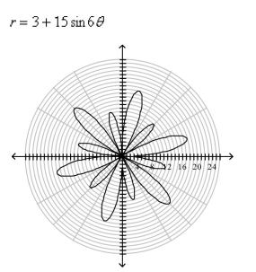 <strong>Select the correct Answer: for each question. The graph of the following curve is given.Find the area that it encloses. </strong> A) B) C) D) E)