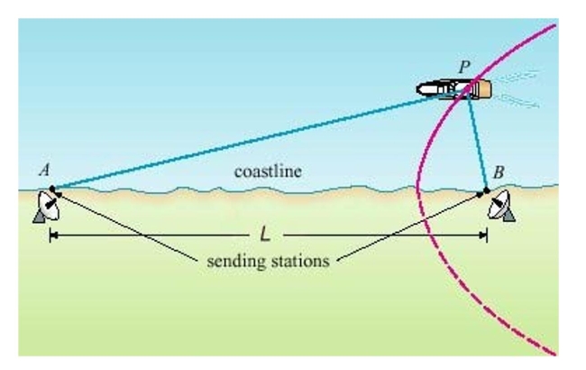 <strong>Select the correct Answer: for each question In the LORAN (LOng RAnge Navigation) radio navigation system, two radio stations located at and transmit simultaneous signals to a ship or an aircraft located at The onboard computer converts the time difference in receiving these signals into a distance difference and this, according to the definition of a hyperbola, locates the ship or aircraft on one branch of a hyperbola (see the figure).Suppose that station is located mi due east of station on a coastline.A ship received the signal from microseconds efore it received the signal from .Assuming that radio signals travel at a speed of and if the ship is due north of , how far off the coastline is the ship? Round yourAnswer to the nearest mile. </strong> A) B) C) D) E)