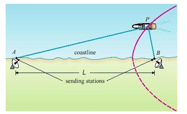 In the LORAN (LOng RAnge Navigation) radio navigation system, two radio stations located at A and B transmit simultaneous signals to a ship or an aircraft located at P.The onboard computer converts the time difference in receiving these signals into a distance difference and this, according to the definition of a hyperbola, locates the ship or aircraft on one branch of a hyperbola (see the figure).Suppose that station B is located L = mi due east of station A on a coastline.A ship received the signal from B microseconds before it received the signal from A.Assuming that radio signals travel at a speed of and if the ship is due north of B, how far off the coastline is the ship? Round yourAnswer to the nearest mile.Select the correct Answer