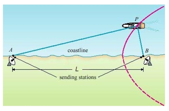 In the LORAN (LOng RAnge Navigation) radio navigation system, two radio stations located at A and B transmit simultaneous signals to a ship or an aircraft located at P.The onboard computer converts the time difference in receiving these signals into a distance difference   and this, according to the definition of a hyperbola, locates the ship or aircraft on one branch of a hyperbola (see the figure).Suppose that station B is located L =   mi due east of station A on a coastline.A ship received the signal from B   microseconds   before it received the signal from A.Assuming that radio signals travel at a speed of   and if the ship is due north of B, how far off the coastline is the ship? Round yourAnswer to the nearest mile.Select the correct Answer  