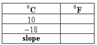 The relationship between the Fahrenheit and Celsius temperature scales is given by the linear function. Complete the table and find the slope.