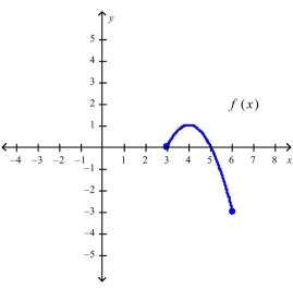 Refer to the graph of the function in the following figure. a.Find b.Find the value of for which (i) c.Find the domain and range of