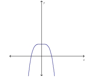 Determine whether is one-to-one.
