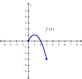 Refer to the graph of the function in the following figure. a.Find b.Find the value of x for which (i) c.Find the domain and range of