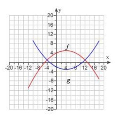 <strong>Select the correct Answer for each question. The graphs of and are given.For what values of is ? </strong> A)4, 2 B)0 C) D) E)-4, 12