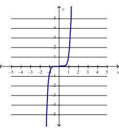 <strong>Select the correct Answer for each question. What is the equation of this graph? </strong> A) B) C) D) E)